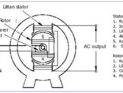 Fungsi Generator AC (Alternating Current)