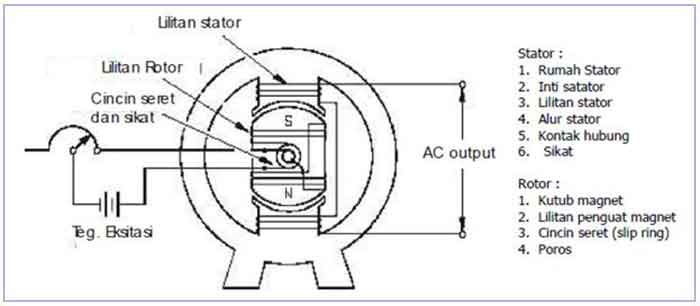 Fungsi Generator AC (Alternating Current)
