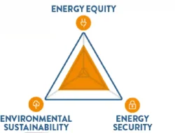 Konsep Energi Trilemma: Apa itu dan Mengapa Penting?
